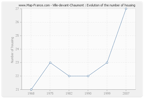 Ville-devant-Chaumont : Evolution of the number of housing