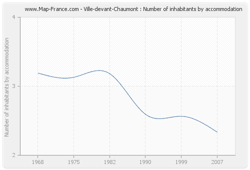 Ville-devant-Chaumont : Number of inhabitants by accommodation