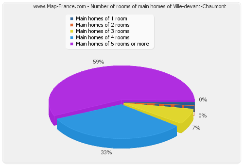 Number of rooms of main homes of Ville-devant-Chaumont