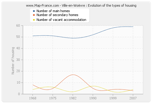 Ville-en-Woëvre : Evolution of the types of housing