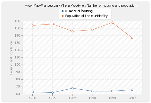 Ville-en-Woëvre : Number of housing and population