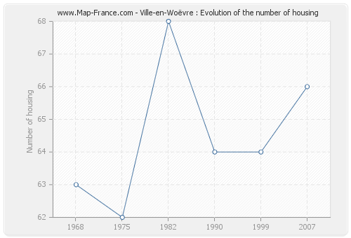 Ville-en-Woëvre : Evolution of the number of housing