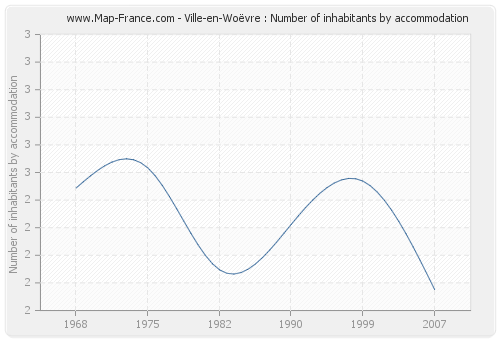 Ville-en-Woëvre : Number of inhabitants by accommodation
