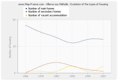 Villeroy-sur-Méholle : Evolution of the types of housing