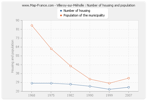 Villeroy-sur-Méholle : Number of housing and population