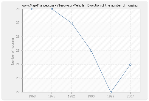 Villeroy-sur-Méholle : Evolution of the number of housing