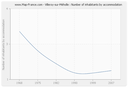 Villeroy-sur-Méholle : Number of inhabitants by accommodation