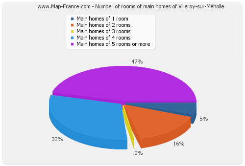 Number of rooms of main homes of Villeroy-sur-Méholle