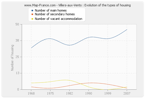 Villers-aux-Vents : Evolution of the types of housing