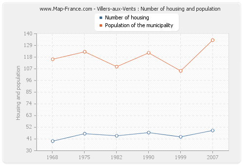 Villers-aux-Vents : Number of housing and population