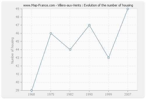Villers-aux-Vents : Evolution of the number of housing