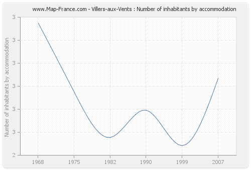 Villers-aux-Vents : Number of inhabitants by accommodation