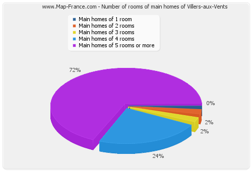 Number of rooms of main homes of Villers-aux-Vents