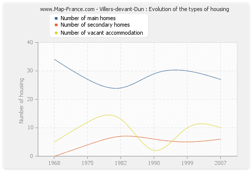 Villers-devant-Dun : Evolution of the types of housing