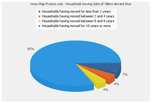 Household moving date of Villers-devant-Dun