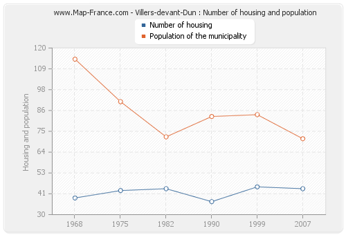 Villers-devant-Dun : Number of housing and population