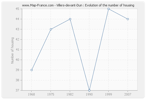 Villers-devant-Dun : Evolution of the number of housing