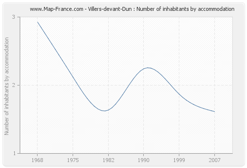 Villers-devant-Dun : Number of inhabitants by accommodation
