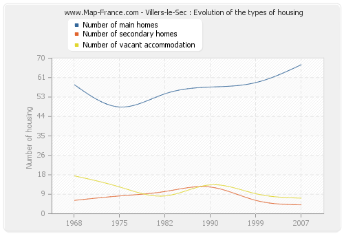 Villers-le-Sec : Evolution of the types of housing