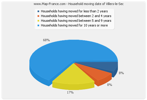 Household moving date of Villers-le-Sec