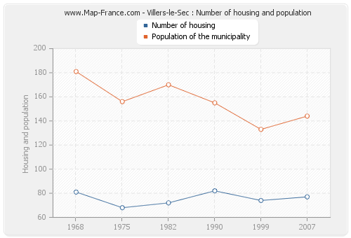 Villers-le-Sec : Number of housing and population