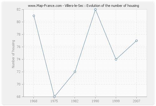 Villers-le-Sec : Evolution of the number of housing