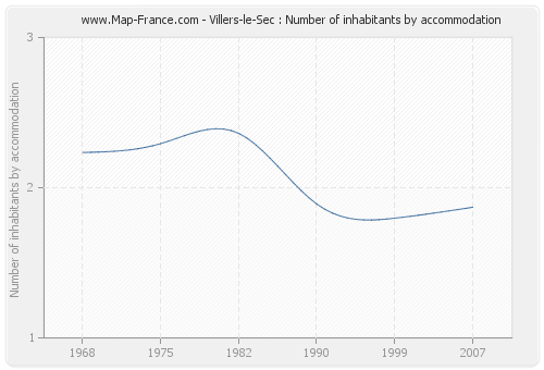 Villers-le-Sec : Number of inhabitants by accommodation