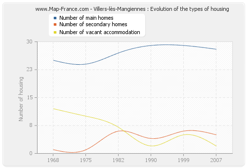 Villers-lès-Mangiennes : Evolution of the types of housing