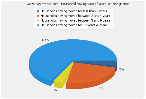 Household moving date of Villers-lès-Mangiennes