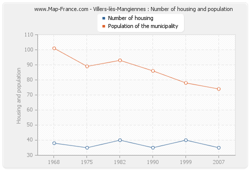 Villers-lès-Mangiennes : Number of housing and population