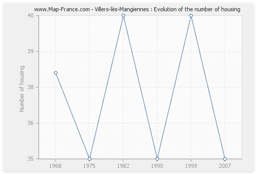 Villers-lès-Mangiennes : Evolution of the number of housing
