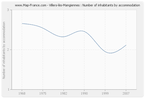 Villers-lès-Mangiennes : Number of inhabitants by accommodation