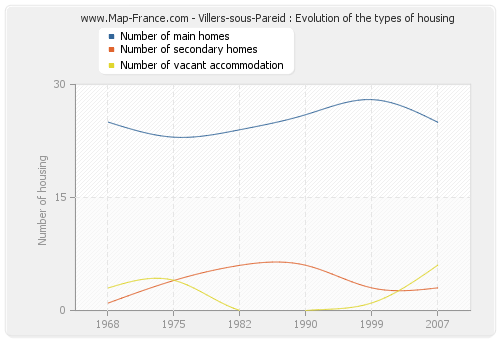 Villers-sous-Pareid : Evolution of the types of housing