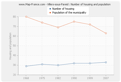Villers-sous-Pareid : Number of housing and population
