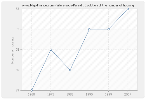 Villers-sous-Pareid : Evolution of the number of housing