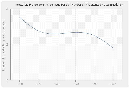Villers-sous-Pareid : Number of inhabitants by accommodation