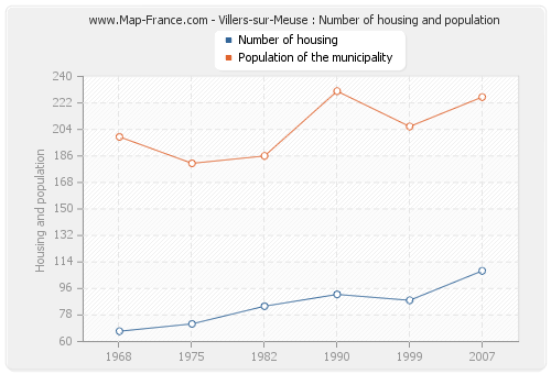 Villers-sur-Meuse : Number of housing and population