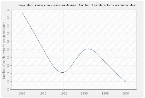Villers-sur-Meuse : Number of inhabitants by accommodation