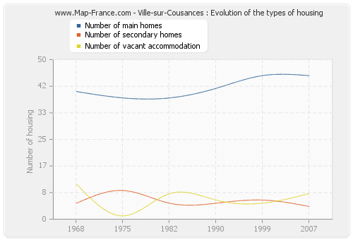 Ville-sur-Cousances : Evolution of the types of housing