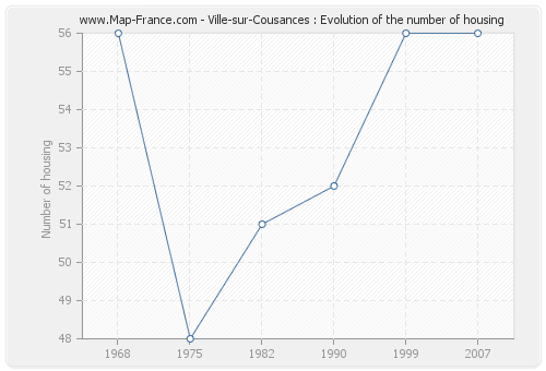 Ville-sur-Cousances : Evolution of the number of housing
