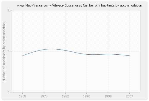 Ville-sur-Cousances : Number of inhabitants by accommodation