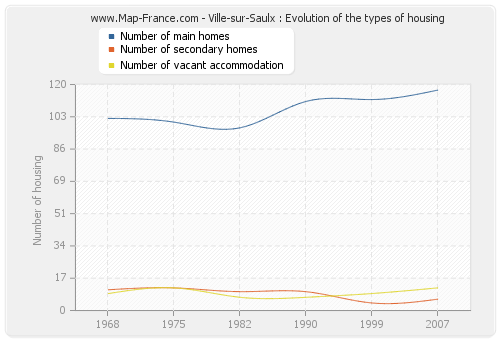 Ville-sur-Saulx : Evolution of the types of housing