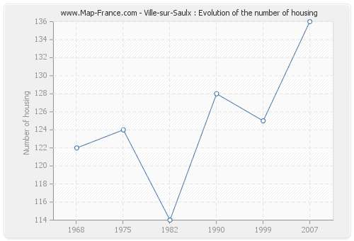 Ville-sur-Saulx : Evolution of the number of housing