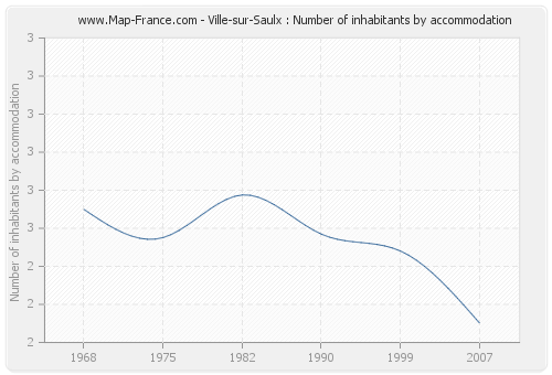 Ville-sur-Saulx : Number of inhabitants by accommodation