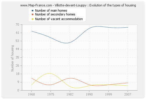 Villotte-devant-Louppy : Evolution of the types of housing