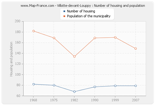 Villotte-devant-Louppy : Number of housing and population