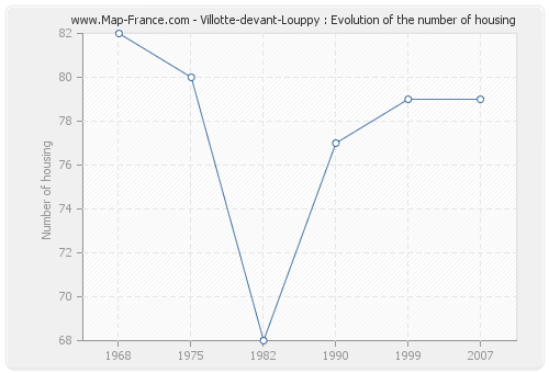 Villotte-devant-Louppy : Evolution of the number of housing