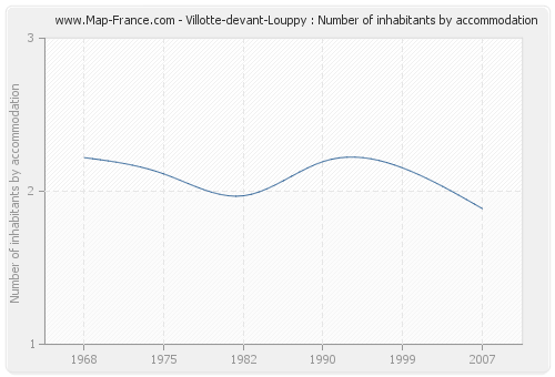 Villotte-devant-Louppy : Number of inhabitants by accommodation