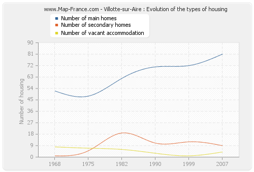 Villotte-sur-Aire : Evolution of the types of housing