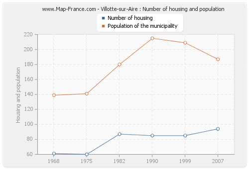 Villotte-sur-Aire : Number of housing and population